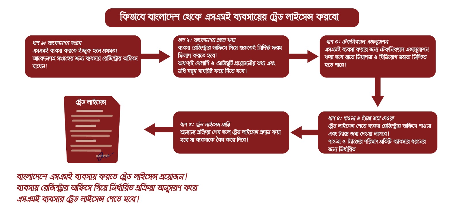 কিভাবে ব্যবসা নিবন্ধন করবেন ?